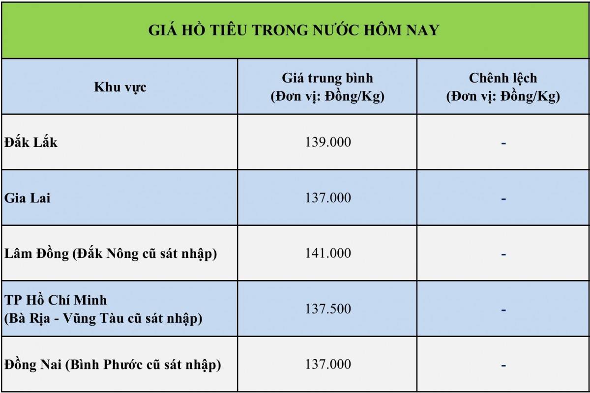 Giá tiêu hôm nay 19/9/2026: Giá tiêu hôm nay 19/9/2026: